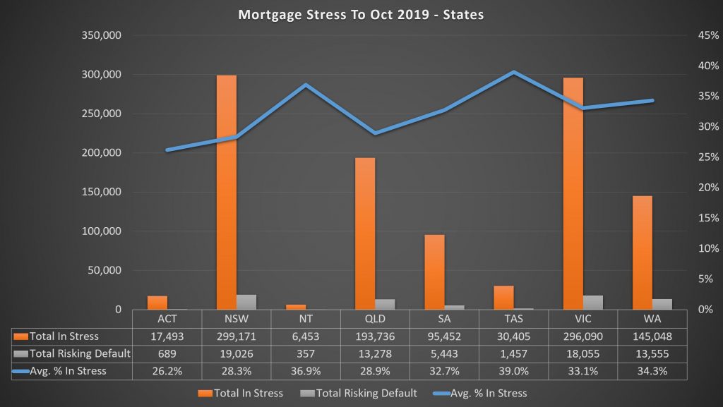 mortgage stress states